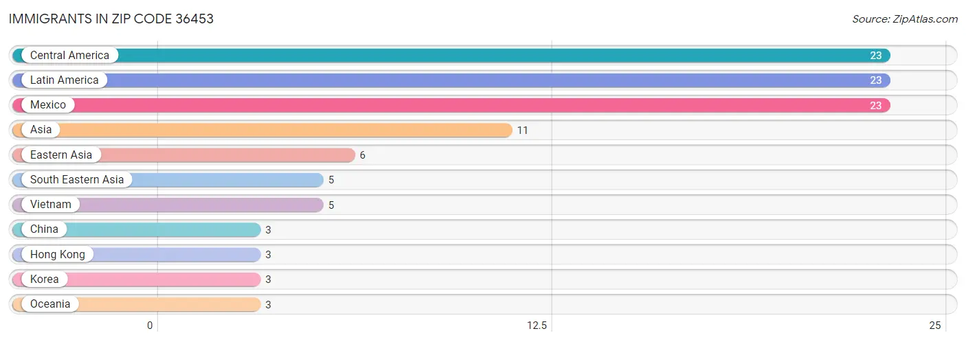 Immigrants in Zip Code 36453