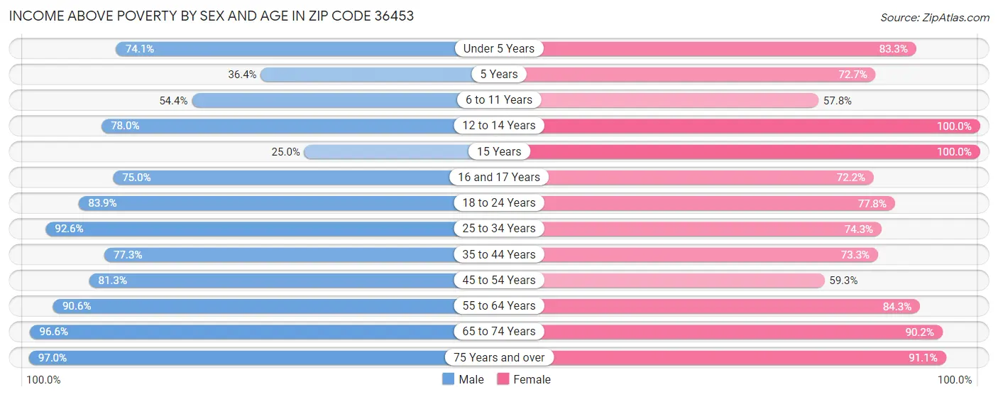 Income Above Poverty by Sex and Age in Zip Code 36453