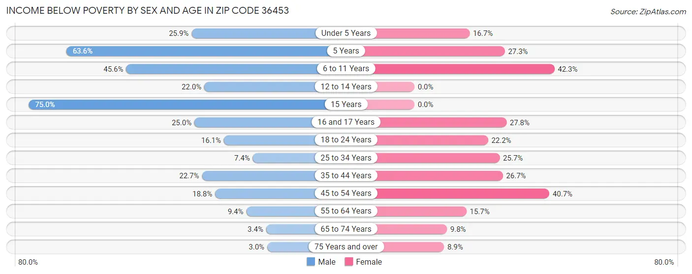 Income Below Poverty by Sex and Age in Zip Code 36453