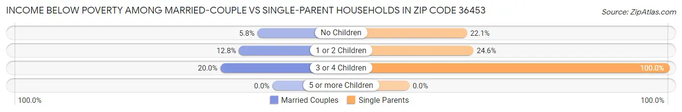 Income Below Poverty Among Married-Couple vs Single-Parent Households in Zip Code 36453