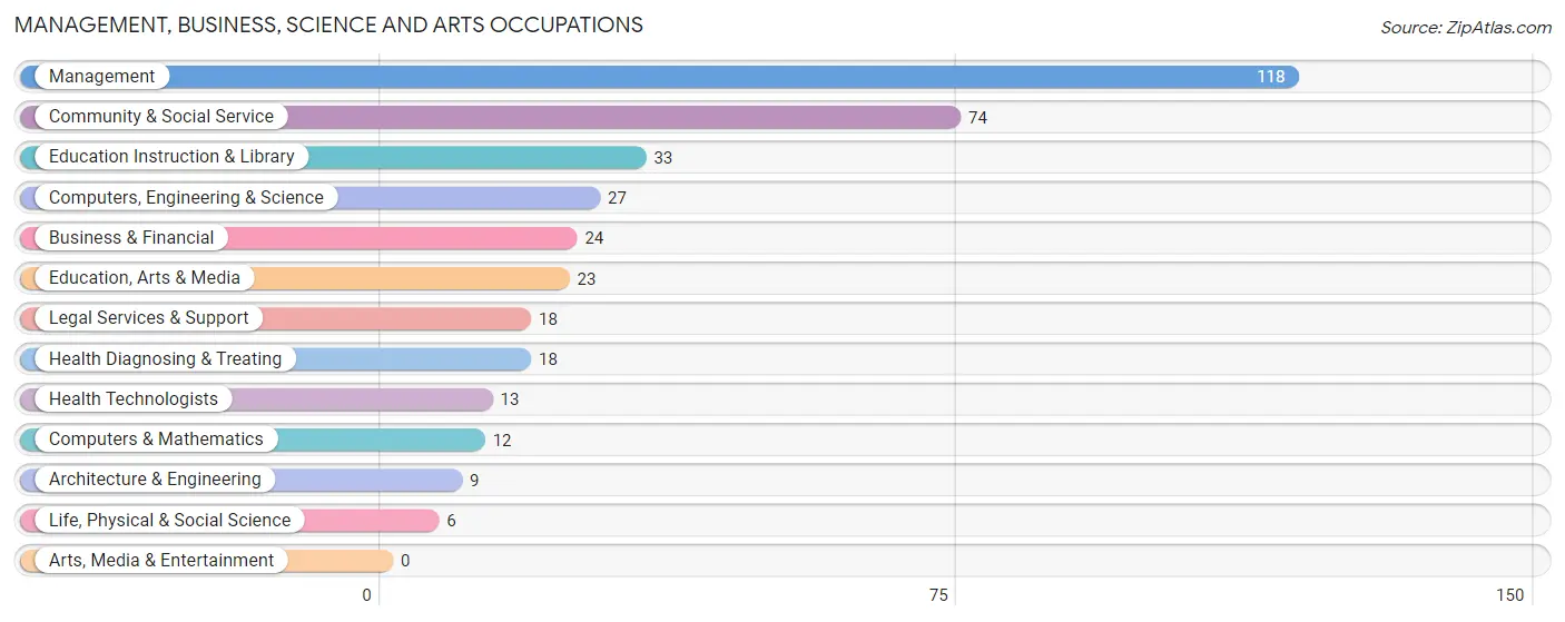 Management, Business, Science and Arts Occupations in Zip Code 36453