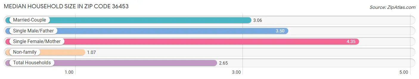 Median Household Size in Zip Code 36453