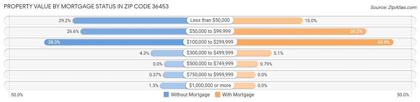 Property Value by Mortgage Status in Zip Code 36453