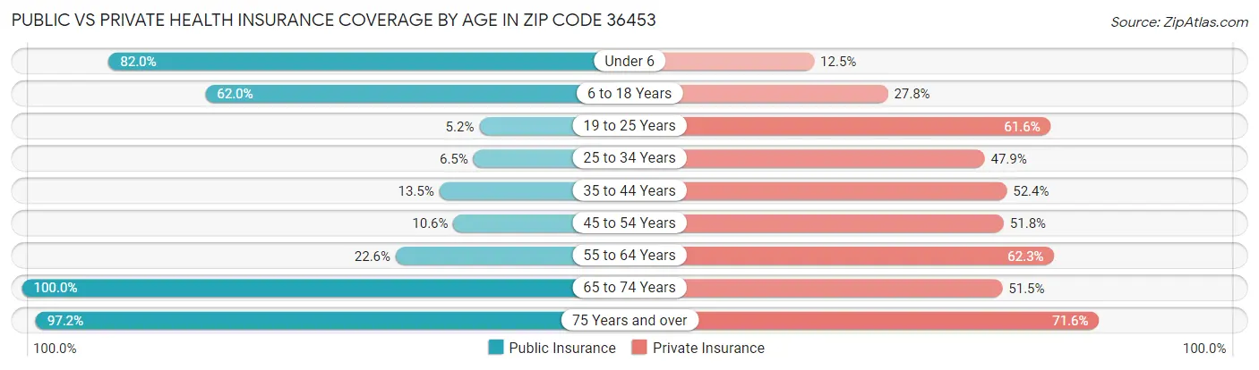 Public vs Private Health Insurance Coverage by Age in Zip Code 36453