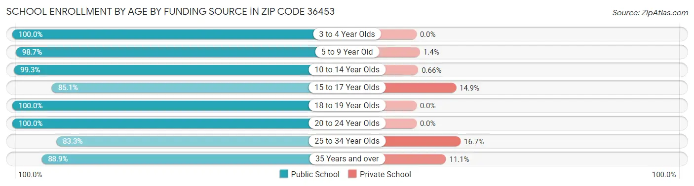 School Enrollment by Age by Funding Source in Zip Code 36453