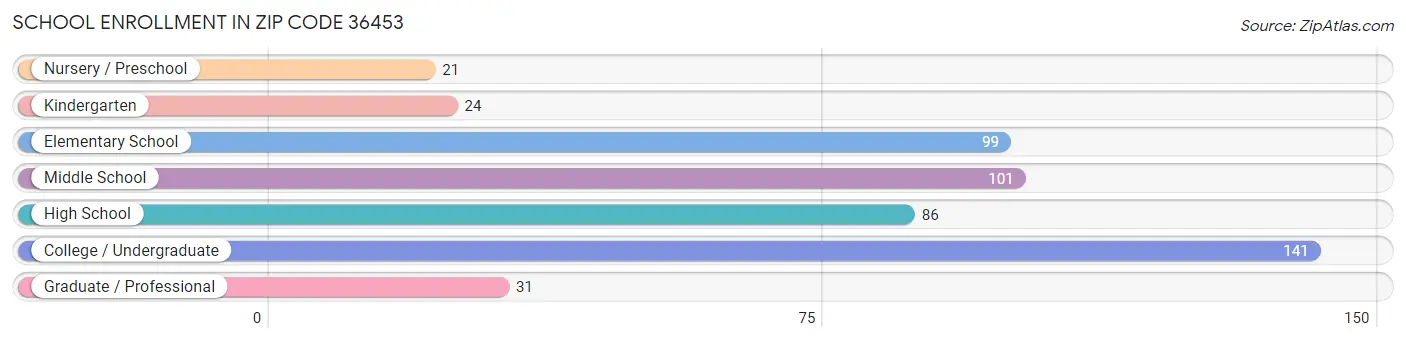 School Enrollment in Zip Code 36453