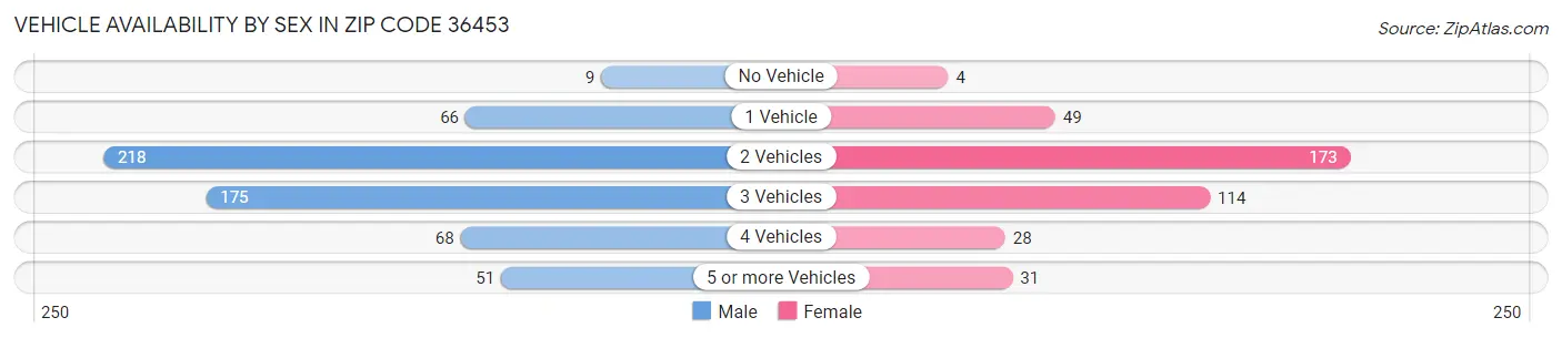 Vehicle Availability by Sex in Zip Code 36453