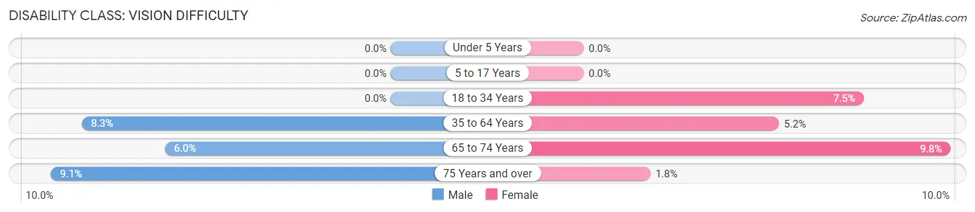 Disability in Zip Code 36453: <span>Vision Difficulty</span>