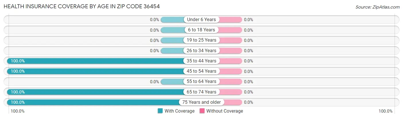 Health Insurance Coverage by Age in Zip Code 36454