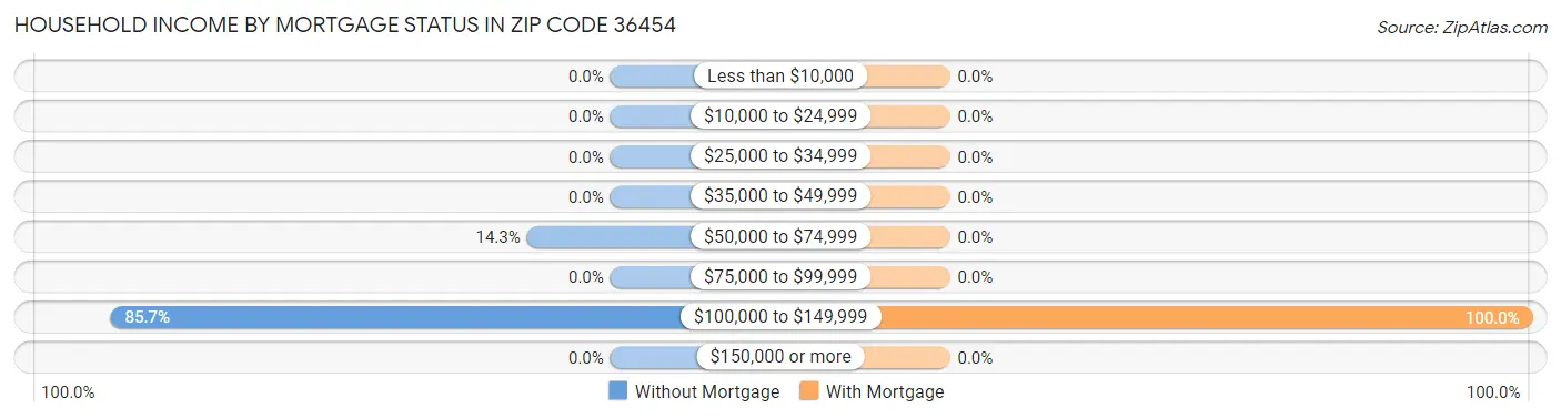 Household Income by Mortgage Status in Zip Code 36454