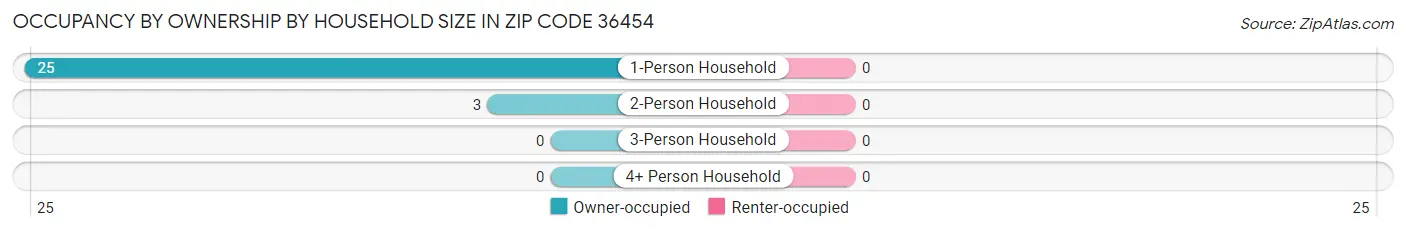 Occupancy by Ownership by Household Size in Zip Code 36454