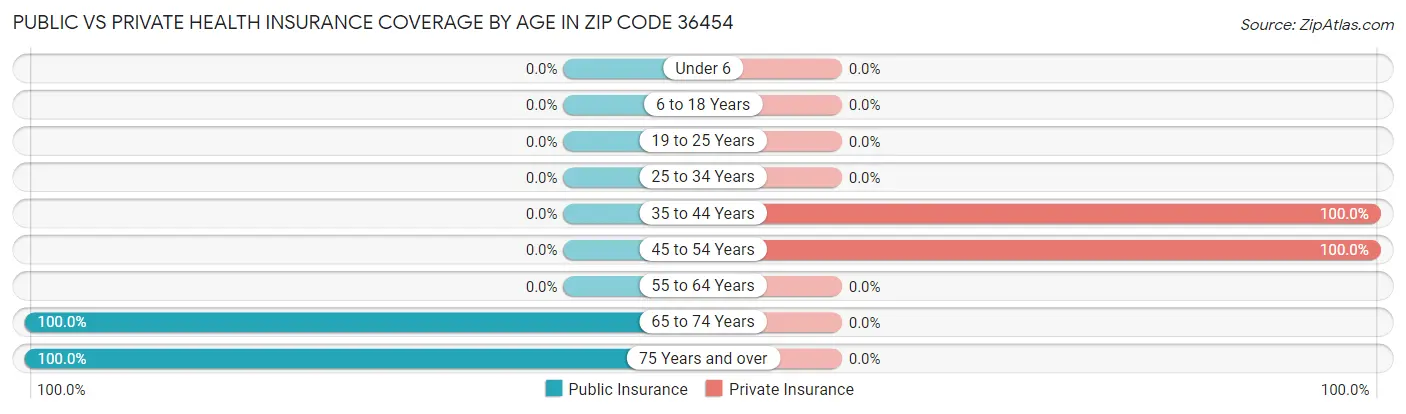 Public vs Private Health Insurance Coverage by Age in Zip Code 36454