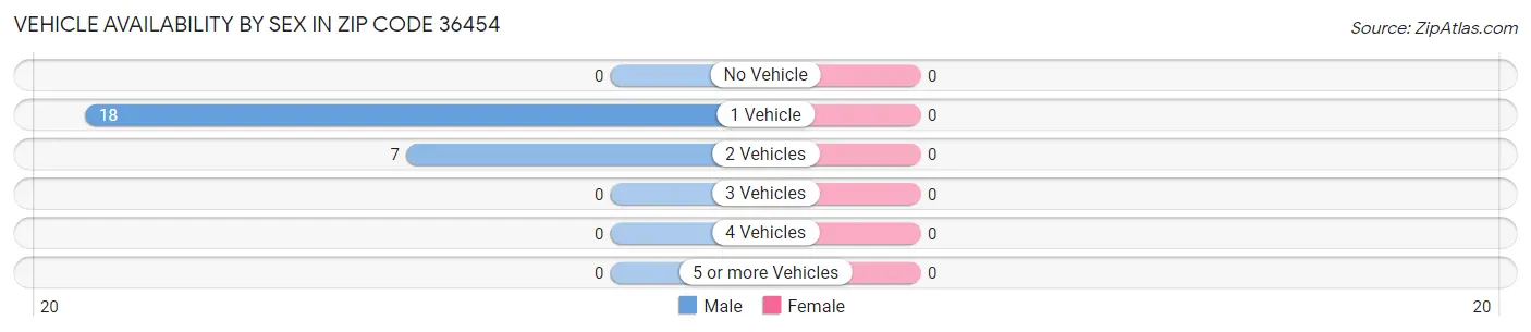 Vehicle Availability by Sex in Zip Code 36454