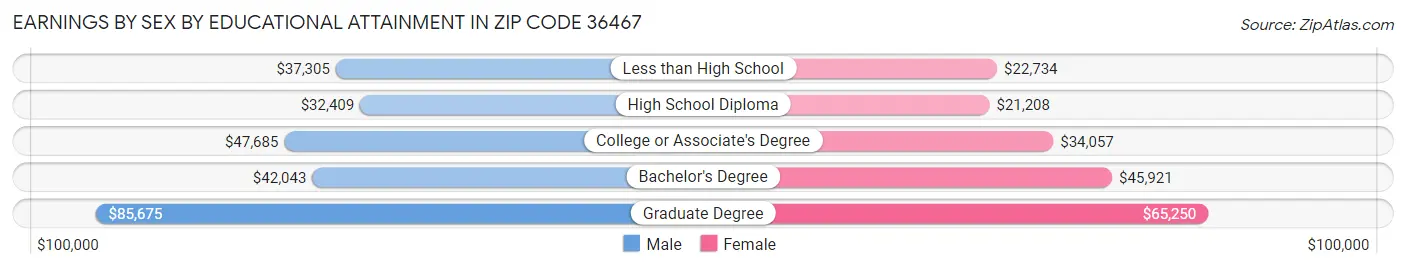 Earnings by Sex by Educational Attainment in Zip Code 36467