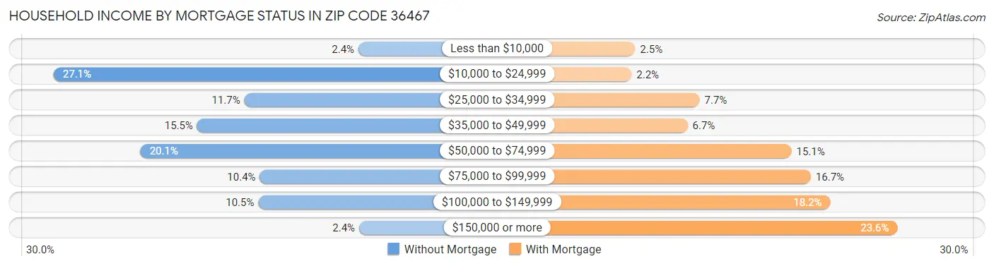 Household Income by Mortgage Status in Zip Code 36467