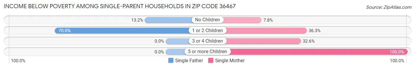 Income Below Poverty Among Single-Parent Households in Zip Code 36467