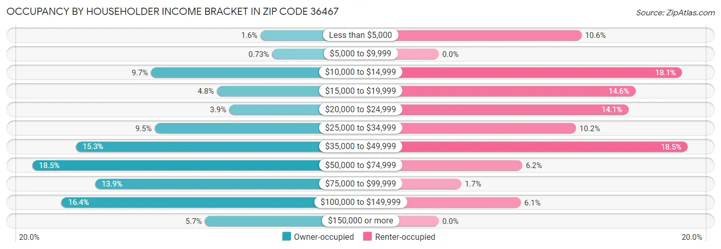 Occupancy by Householder Income Bracket in Zip Code 36467