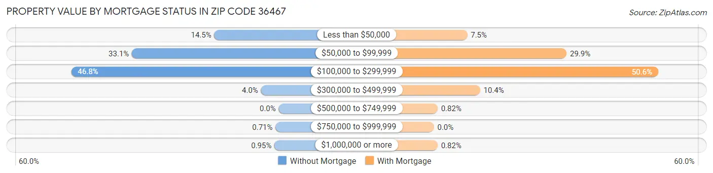 Property Value by Mortgage Status in Zip Code 36467