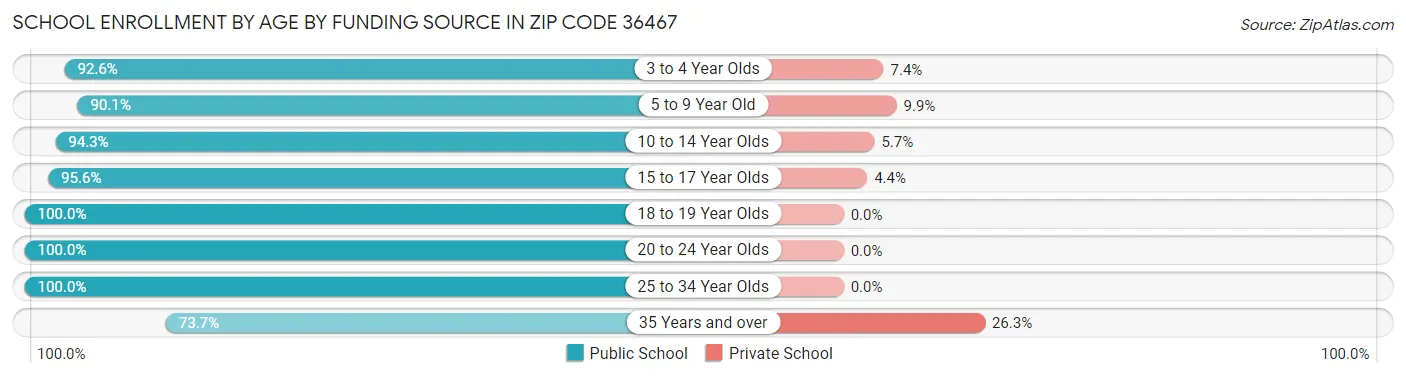School Enrollment by Age by Funding Source in Zip Code 36467