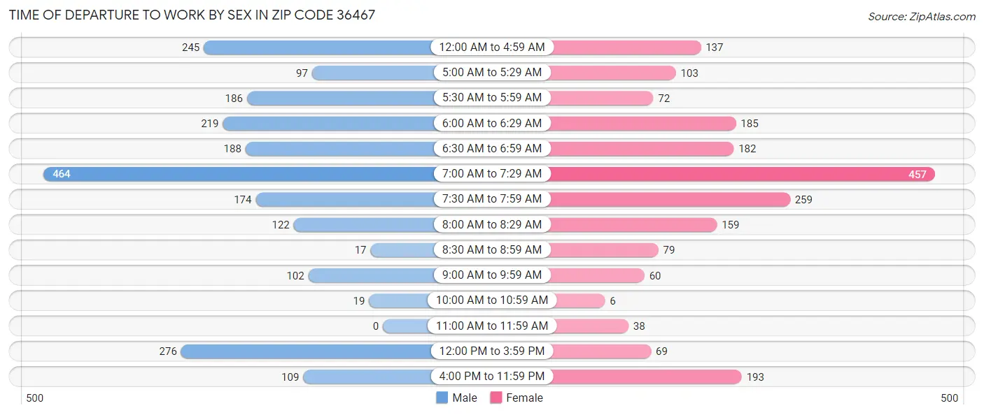 Time of Departure to Work by Sex in Zip Code 36467