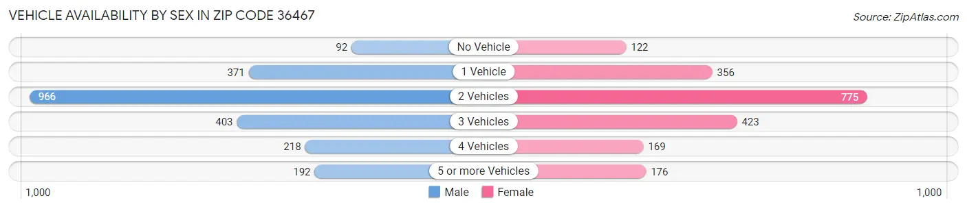 Vehicle Availability by Sex in Zip Code 36467