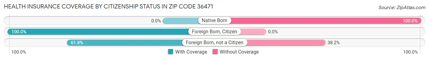 Health Insurance Coverage by Citizenship Status in Zip Code 36471