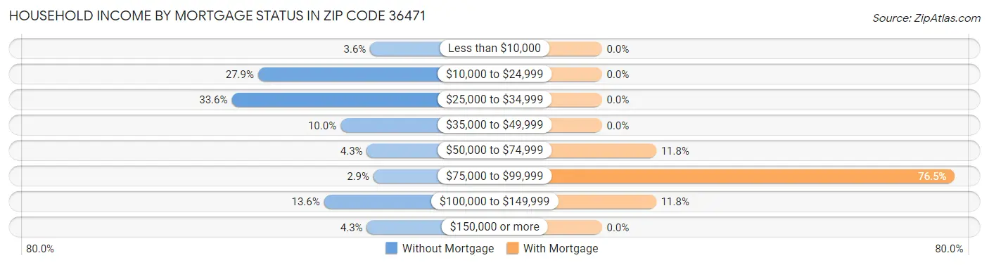 Household Income by Mortgage Status in Zip Code 36471