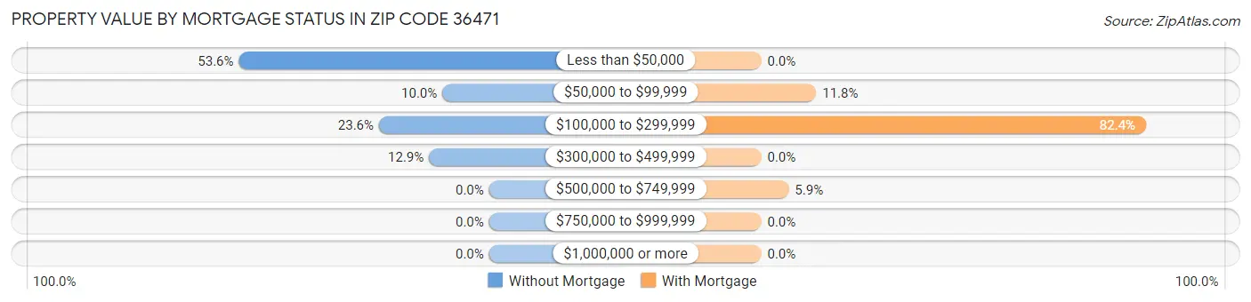 Property Value by Mortgage Status in Zip Code 36471