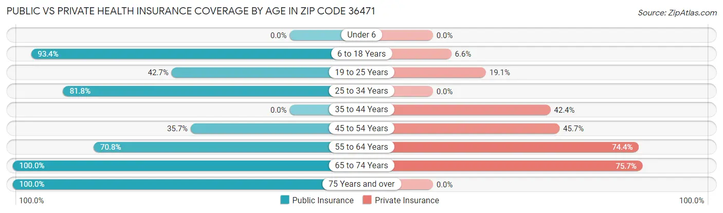 Public vs Private Health Insurance Coverage by Age in Zip Code 36471