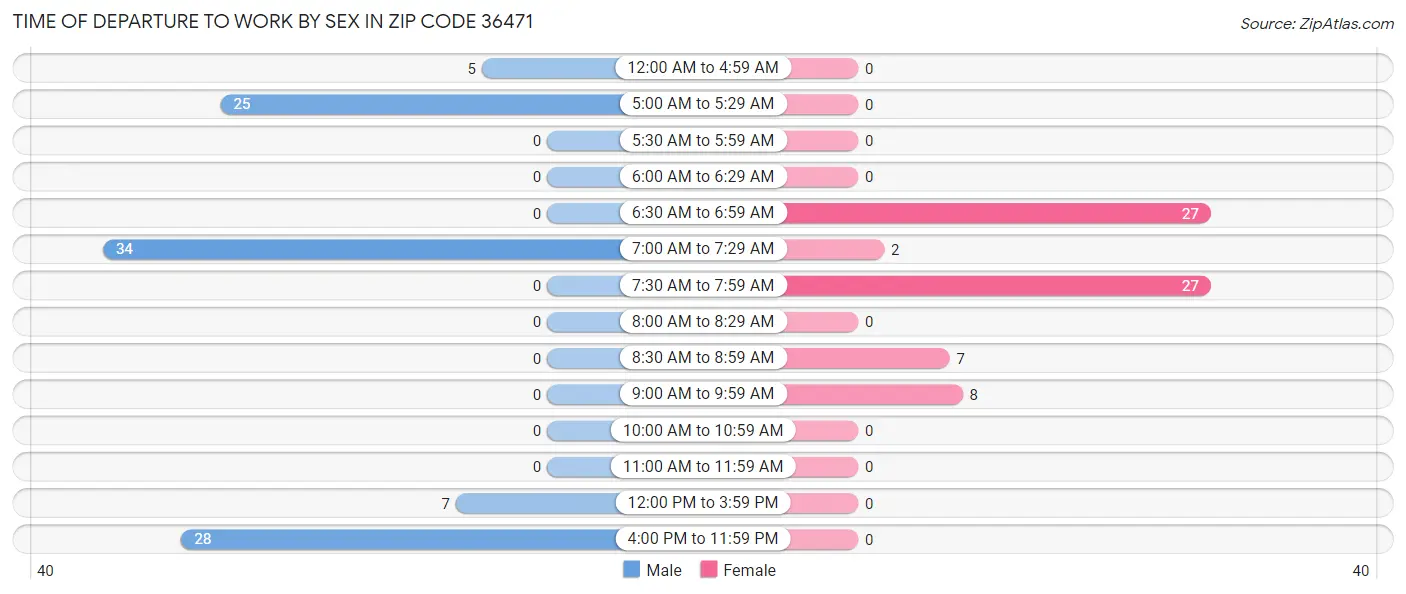 Time of Departure to Work by Sex in Zip Code 36471
