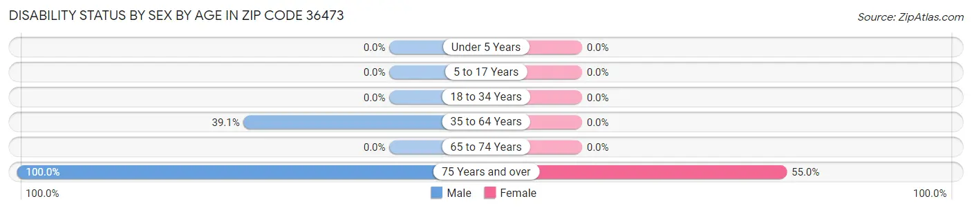 Disability Status by Sex by Age in Zip Code 36473