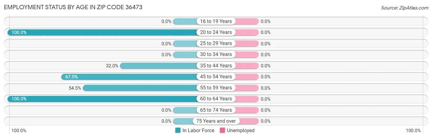 Employment Status by Age in Zip Code 36473