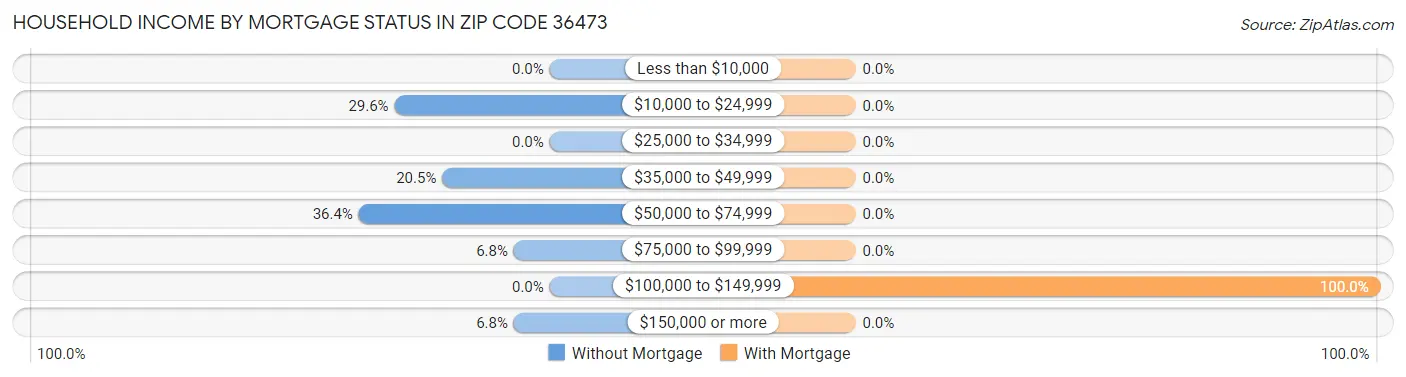 Household Income by Mortgage Status in Zip Code 36473