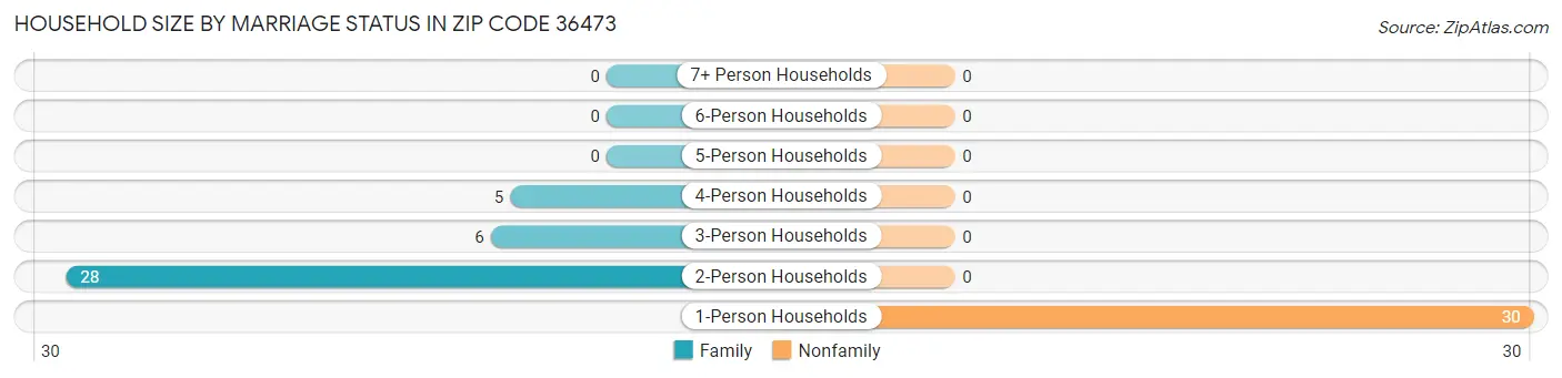 Household Size by Marriage Status in Zip Code 36473