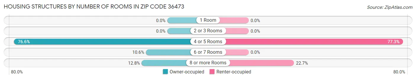 Housing Structures by Number of Rooms in Zip Code 36473