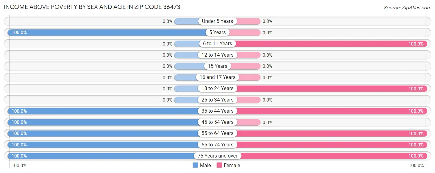 Income Above Poverty by Sex and Age in Zip Code 36473