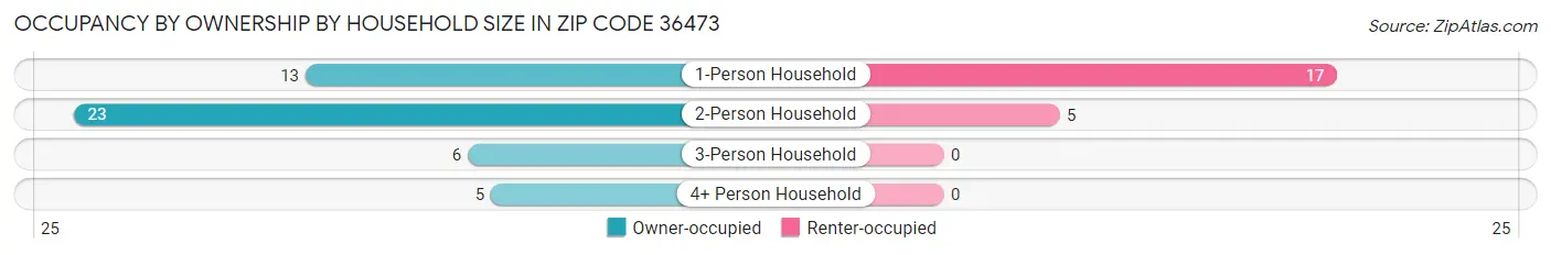 Occupancy by Ownership by Household Size in Zip Code 36473