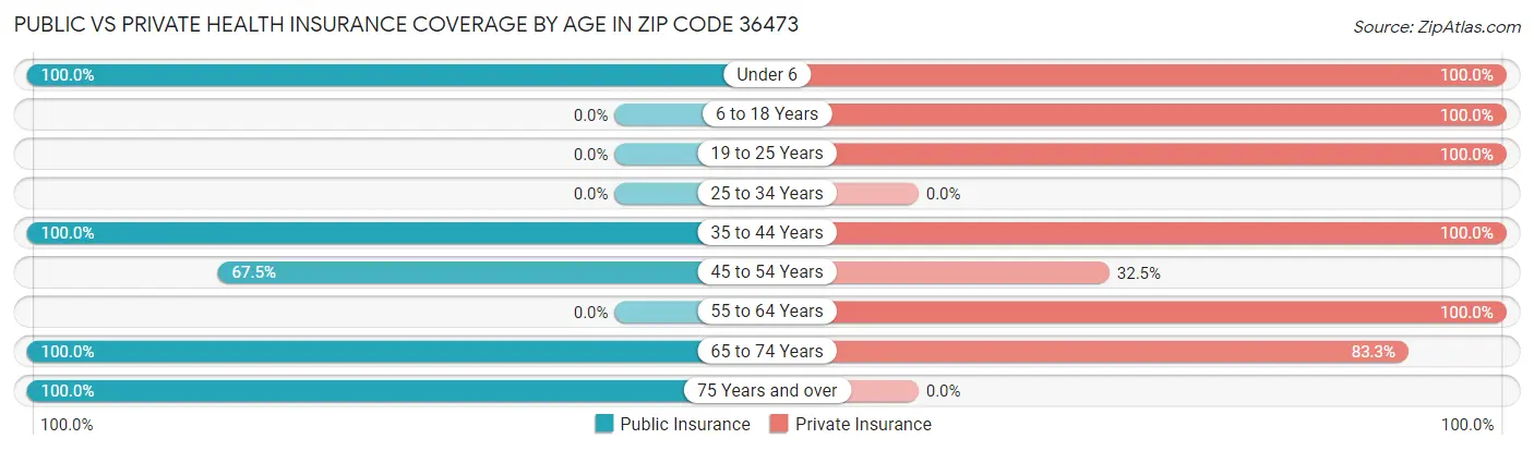 Public vs Private Health Insurance Coverage by Age in Zip Code 36473