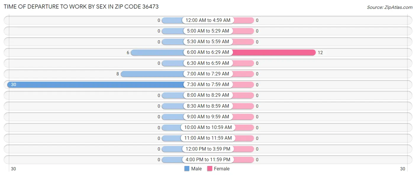 Time of Departure to Work by Sex in Zip Code 36473