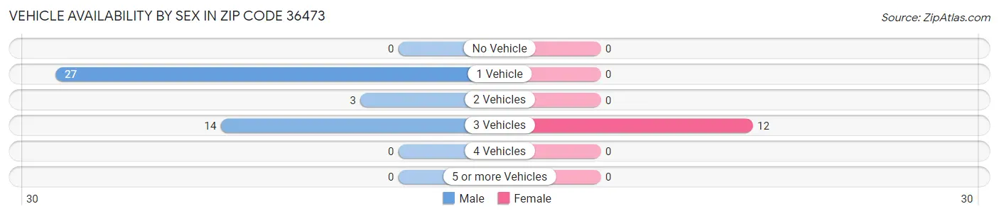 Vehicle Availability by Sex in Zip Code 36473