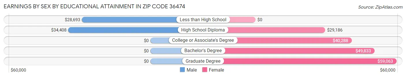 Earnings by Sex by Educational Attainment in Zip Code 36474