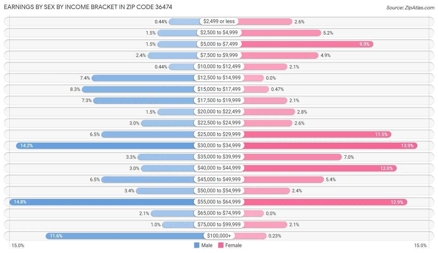 Earnings by Sex by Income Bracket in Zip Code 36474