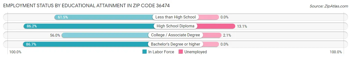 Employment Status by Educational Attainment in Zip Code 36474