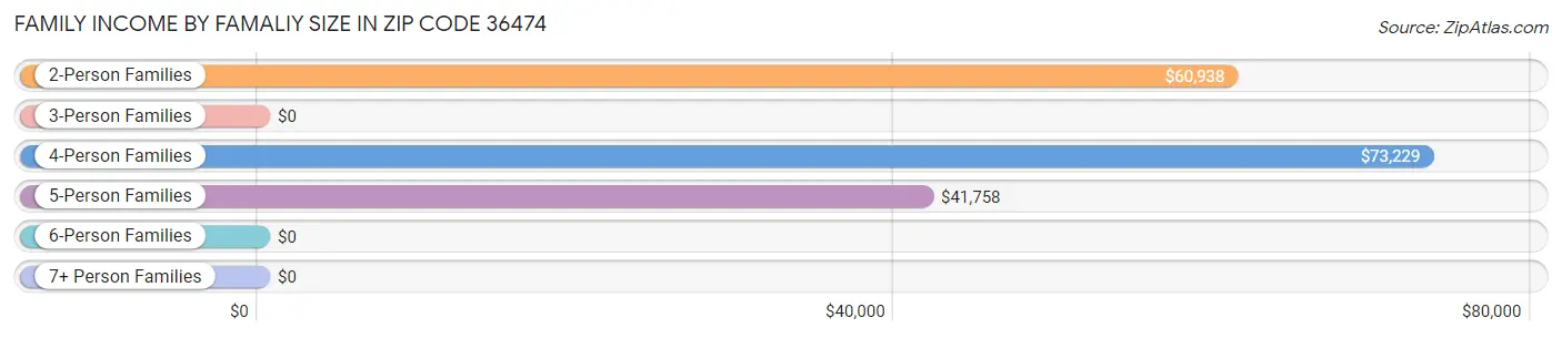 Family Income by Famaliy Size in Zip Code 36474