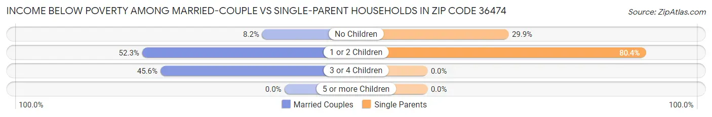 Income Below Poverty Among Married-Couple vs Single-Parent Households in Zip Code 36474