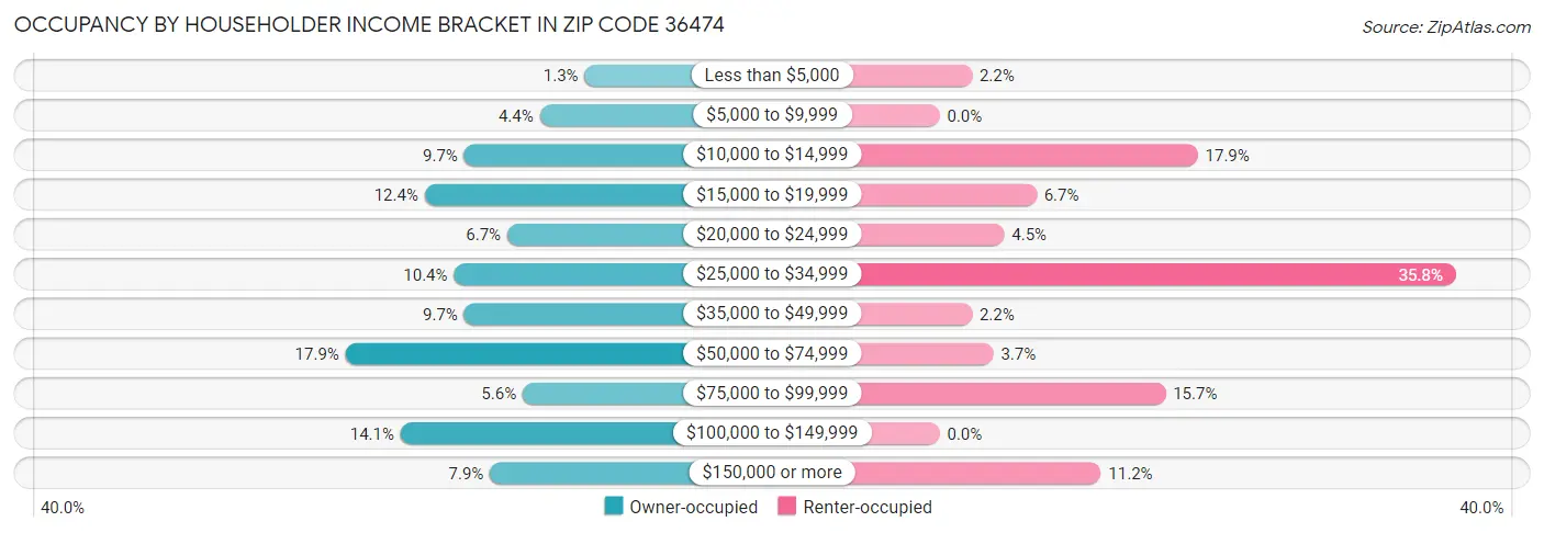 Occupancy by Householder Income Bracket in Zip Code 36474