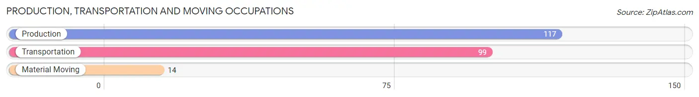 Production, Transportation and Moving Occupations in Zip Code 36474