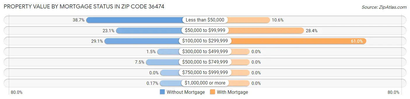 Property Value by Mortgage Status in Zip Code 36474
