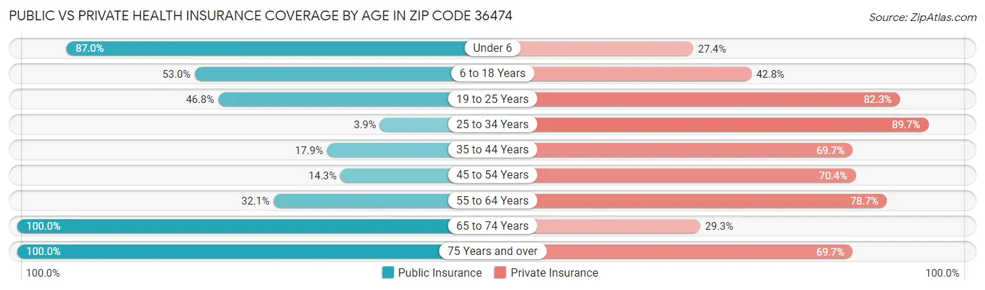 Public vs Private Health Insurance Coverage by Age in Zip Code 36474