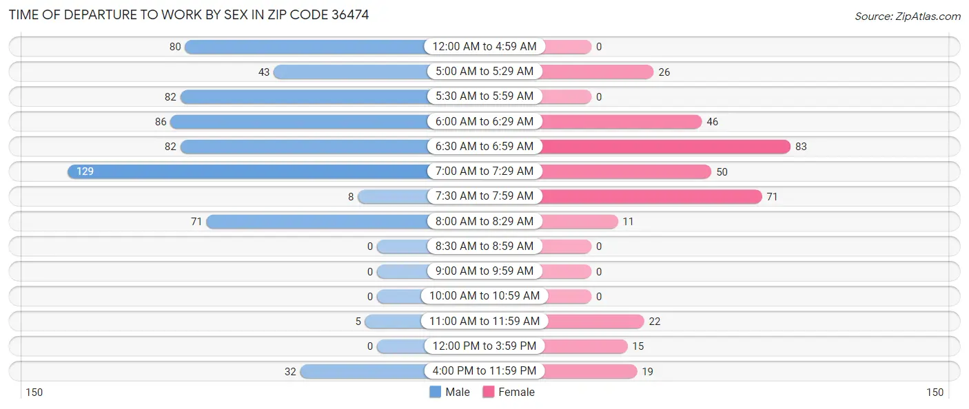 Time of Departure to Work by Sex in Zip Code 36474